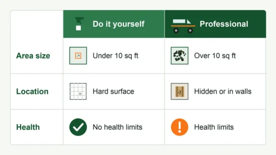 Decision table graphic comparing do-it-yourself and professional mold remediation by area size, location and health limits