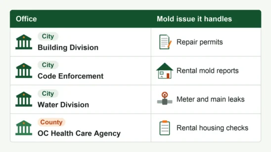 Contact-table graphic of City of Orange and Orange County offices and the mold issue each office handles