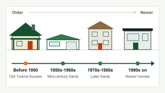 Illustrated chart of home construction eras and housing age in Orange, California, from older Old Towne houses to mid-century tracts