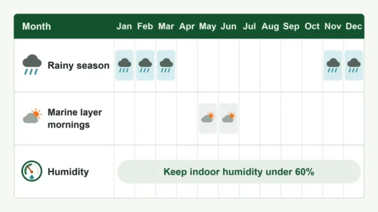 Seasonal calendar graphic of Orange, California humidity, marine layer mornings and the rainy season