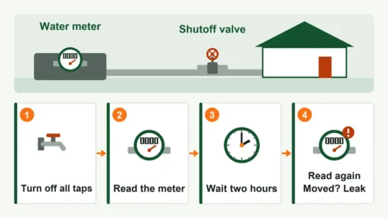 Step diagram of reading a home water meter and the shutoff valve to test for a hidden leak